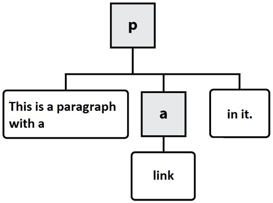 DOM Nodes in our p example